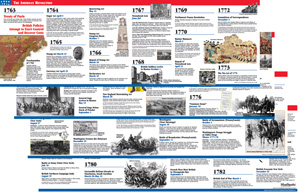 AMERICAN REVOLUTION TIMELINE