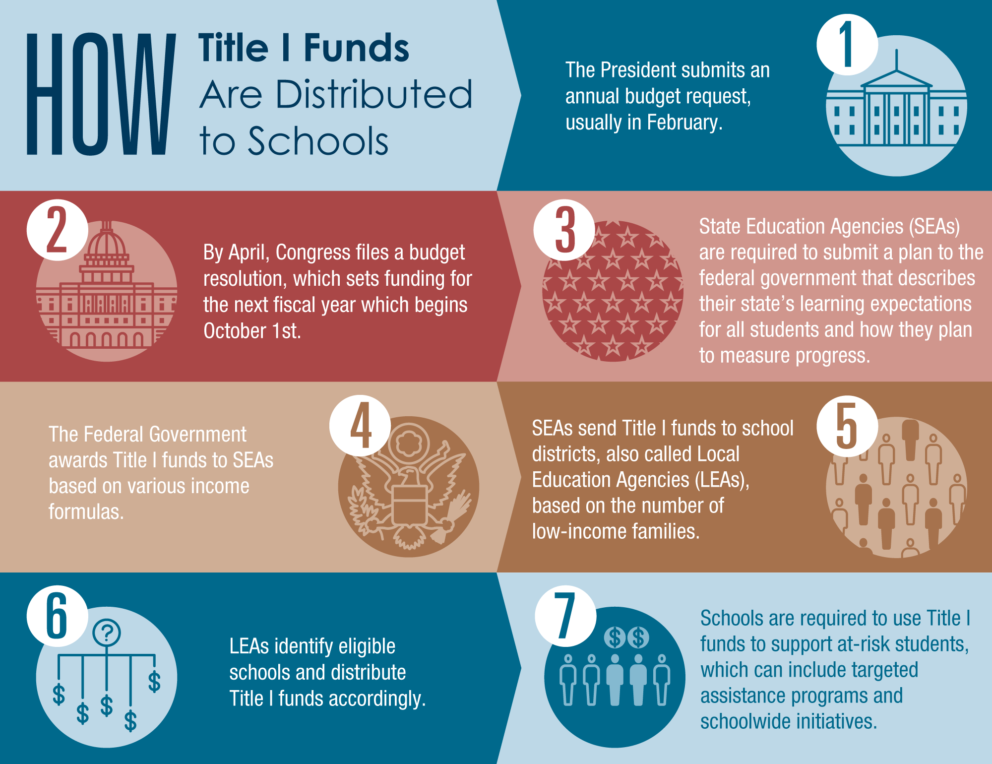 how do education funds work