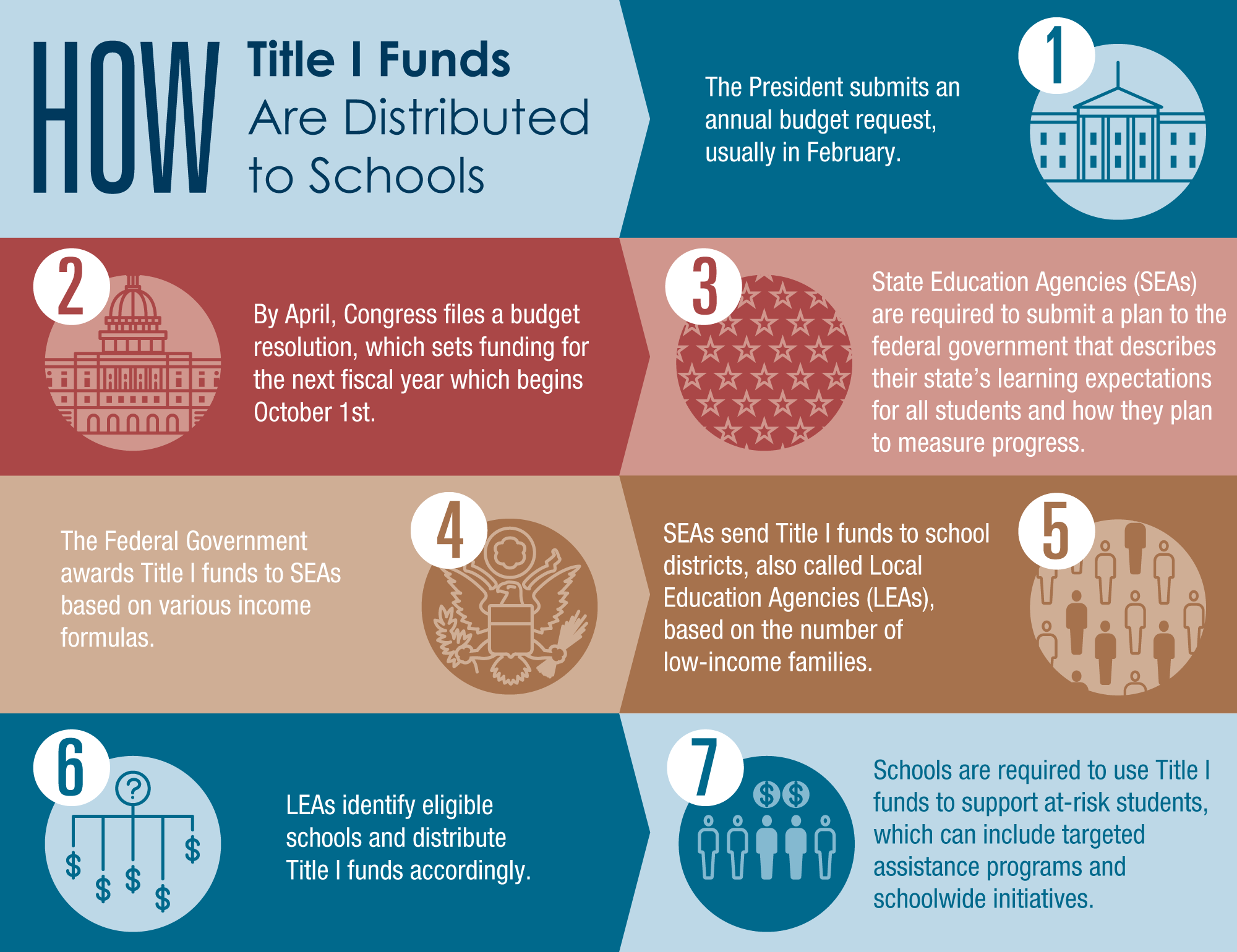 How-Title-I-Funds-are-Distributed