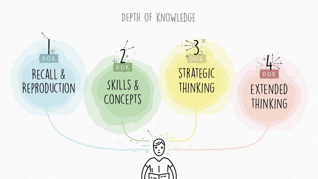 Teaching for Complex Thinking: Depth of Knowledge