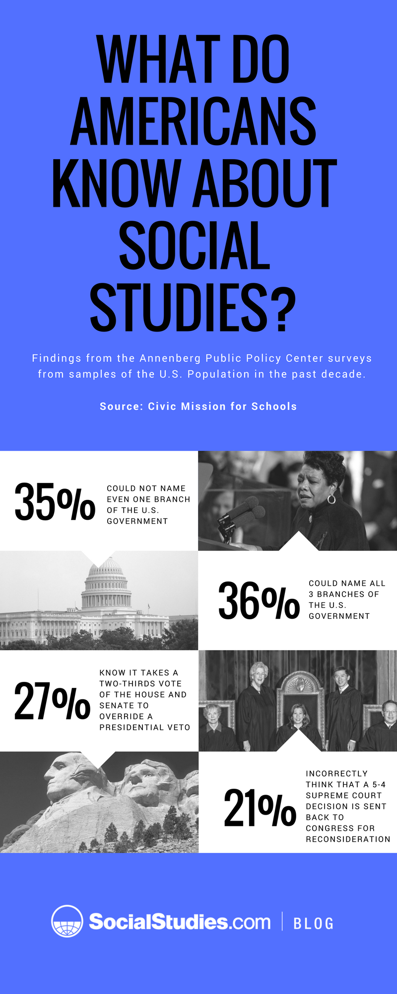 What do americans know about social studies (5).png